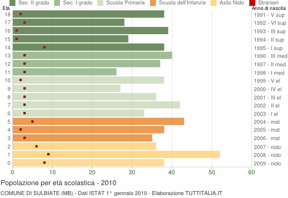 Grafico Popolazione in età scolastica - Sulbiate 2010