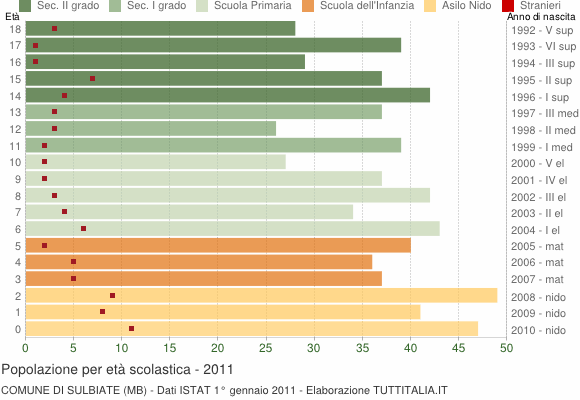 Grafico Popolazione in età scolastica - Sulbiate 2011