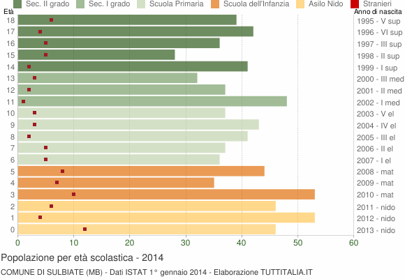 Grafico Popolazione in età scolastica - Sulbiate 2014