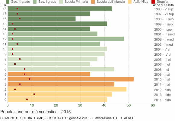 Grafico Popolazione in età scolastica - Sulbiate 2015