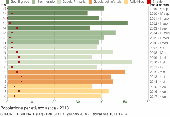 Grafico Popolazione in età scolastica - Sulbiate 2018