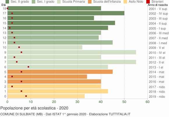 Grafico Popolazione in età scolastica - Sulbiate 2020