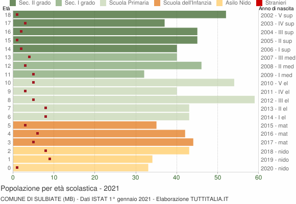 Grafico Popolazione in età scolastica - Sulbiate 2021