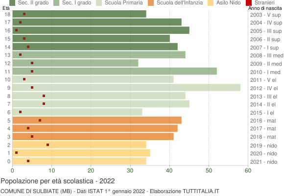 Grafico Popolazione in età scolastica - Sulbiate 2022