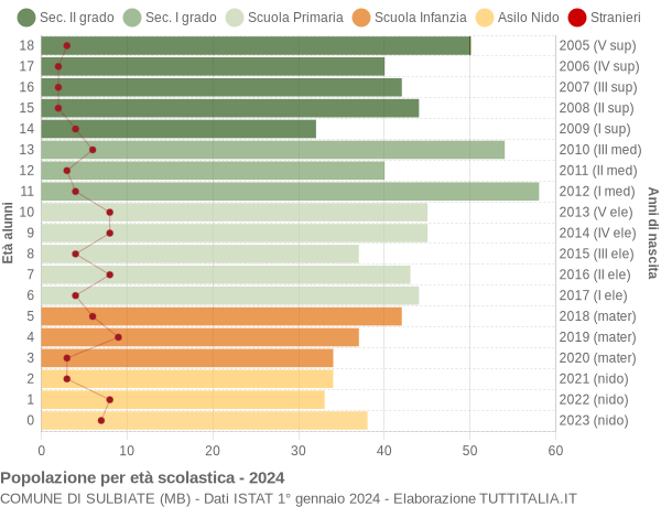 Grafico Popolazione in età scolastica - Sulbiate 2024