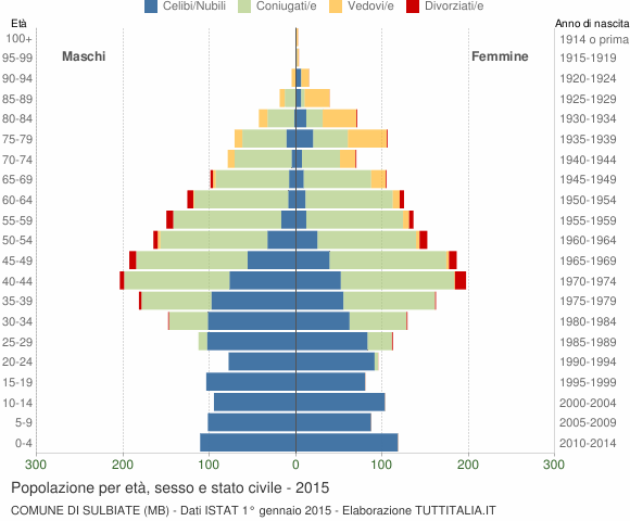 Grafico Popolazione per età, sesso e stato civile Comune di Sulbiate (MB)