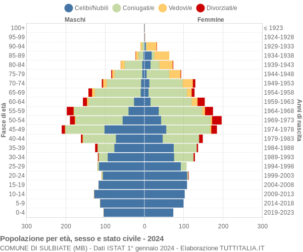 Grafico Popolazione per età, sesso e stato civile Comune di Sulbiate (MB)