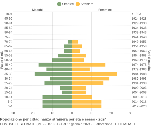 Grafico cittadini stranieri - Sulbiate 2024