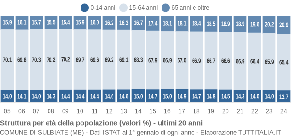 Grafico struttura della popolazione Comune di Sulbiate (MB)