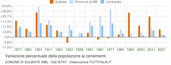 Grafico variazione percentuale della popolazione Comune di Sulbiate (MB)