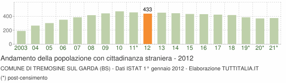 Grafico andamento popolazione stranieri Comune di Tremosine sul Garda (BS)