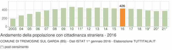 Grafico andamento popolazione stranieri Comune di Tremosine sul Garda (BS)
