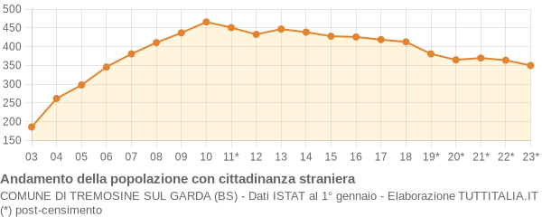 Andamento popolazione stranieri Comune di Tremosine sul Garda (BS)