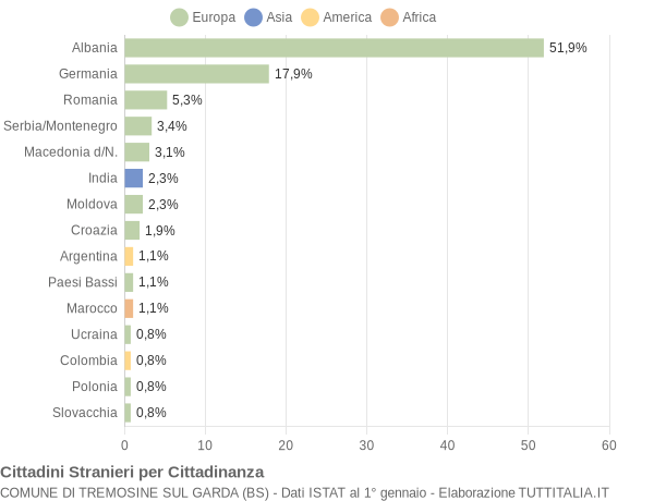 Grafico cittadinanza stranieri - Tremosine sul Garda 2004