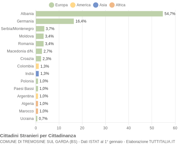 Grafico cittadinanza stranieri - Tremosine sul Garda 2005