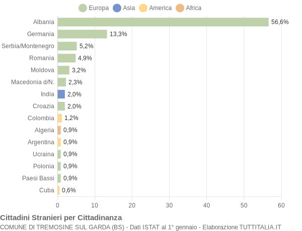 Grafico cittadinanza stranieri - Tremosine sul Garda 2006