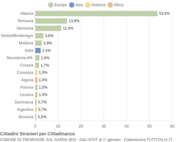 Grafico cittadinanza stranieri - Tremosine sul Garda 2008