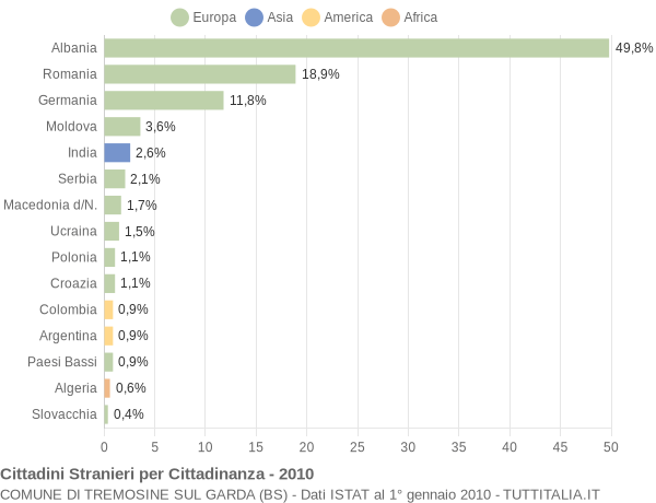 Grafico cittadinanza stranieri - Tremosine sul Garda 2010