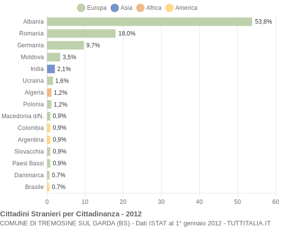 Grafico cittadinanza stranieri - Tremosine sul Garda 2012