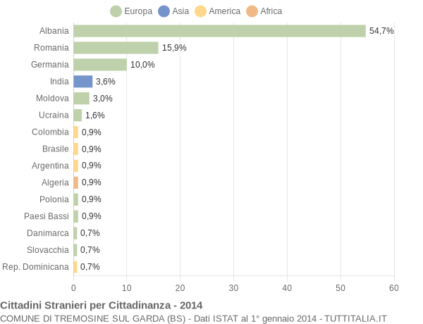 Grafico cittadinanza stranieri - Tremosine sul Garda 2014