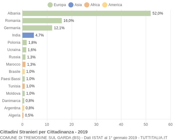 Grafico cittadinanza stranieri - Tremosine sul Garda 2019