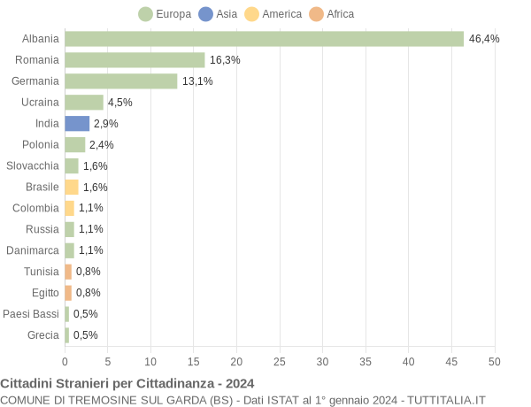 Grafico cittadinanza stranieri - Tremosine sul Garda 2024