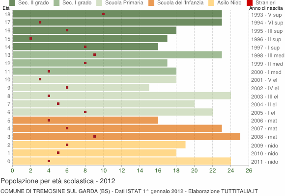 Grafico Popolazione in età scolastica - Tremosine sul Garda 2012