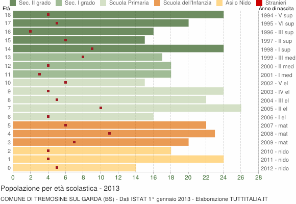 Grafico Popolazione in età scolastica - Tremosine sul Garda 2013