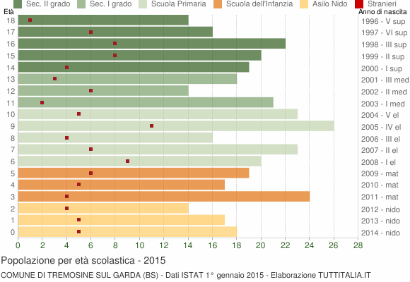 Grafico Popolazione in età scolastica - Tremosine sul Garda 2015