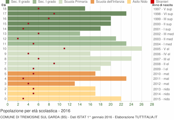 Grafico Popolazione in età scolastica - Tremosine sul Garda 2016