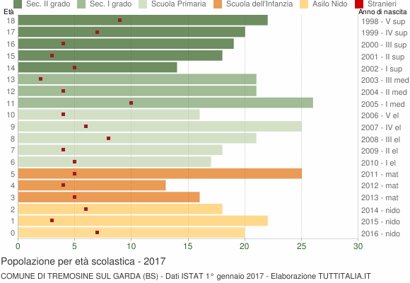 Grafico Popolazione in età scolastica - Tremosine sul Garda 2017