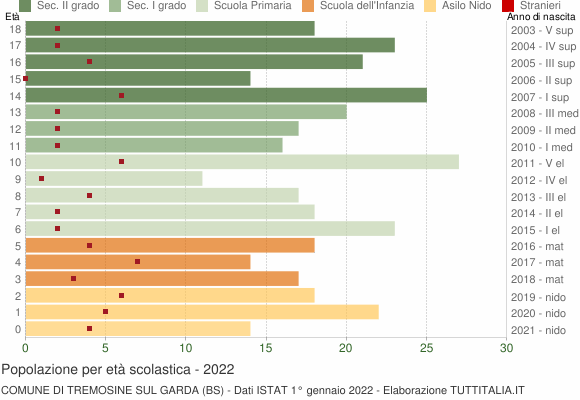 Grafico Popolazione in età scolastica - Tremosine sul Garda 2022