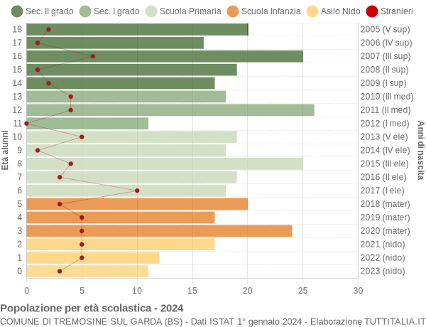 Grafico Popolazione in età scolastica - Tremosine sul Garda 2024