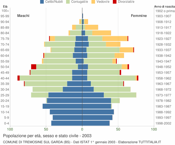 Grafico Popolazione per età, sesso e stato civile Comune di Tremosine sul Garda (BS)