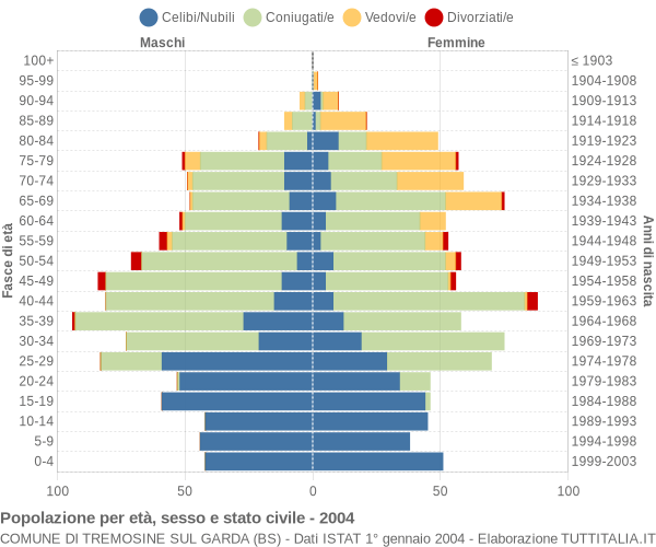 Grafico Popolazione per età, sesso e stato civile Comune di Tremosine sul Garda (BS)