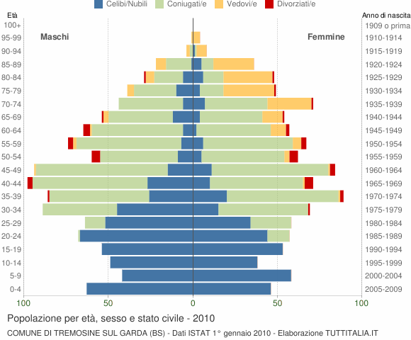 Grafico Popolazione per età, sesso e stato civile Comune di Tremosine sul Garda (BS)