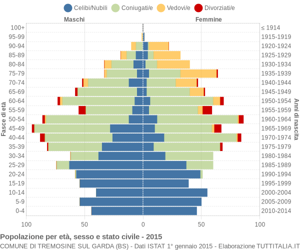 Grafico Popolazione per età, sesso e stato civile Comune di Tremosine sul Garda (BS)