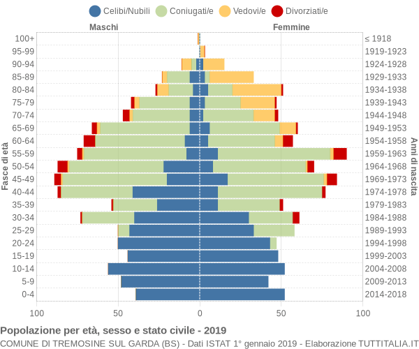 Grafico Popolazione per età, sesso e stato civile Comune di Tremosine sul Garda (BS)