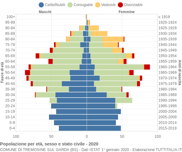 Grafico Popolazione per età, sesso e stato civile Comune di Tremosine sul Garda (BS)