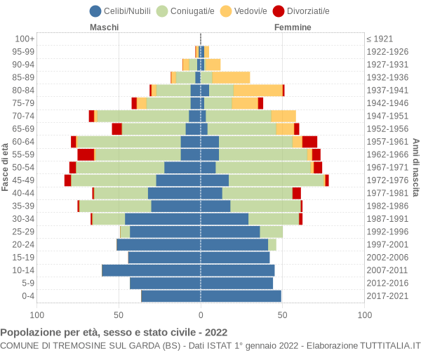 Grafico Popolazione per età, sesso e stato civile Comune di Tremosine sul Garda (BS)