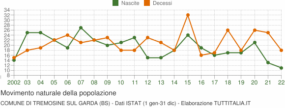 Grafico movimento naturale della popolazione Comune di Tremosine sul Garda (BS)