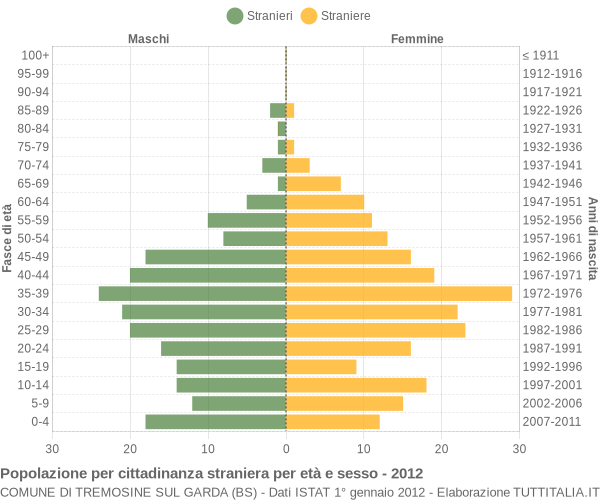 Grafico cittadini stranieri - Tremosine sul Garda 2012