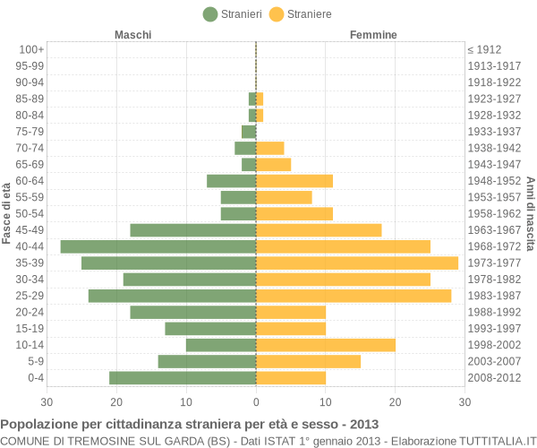 Grafico cittadini stranieri - Tremosine sul Garda 2013