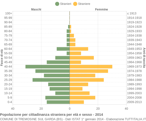 Grafico cittadini stranieri - Tremosine sul Garda 2014