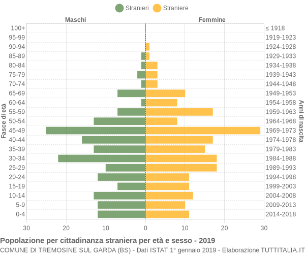 Grafico cittadini stranieri - Tremosine sul Garda 2019