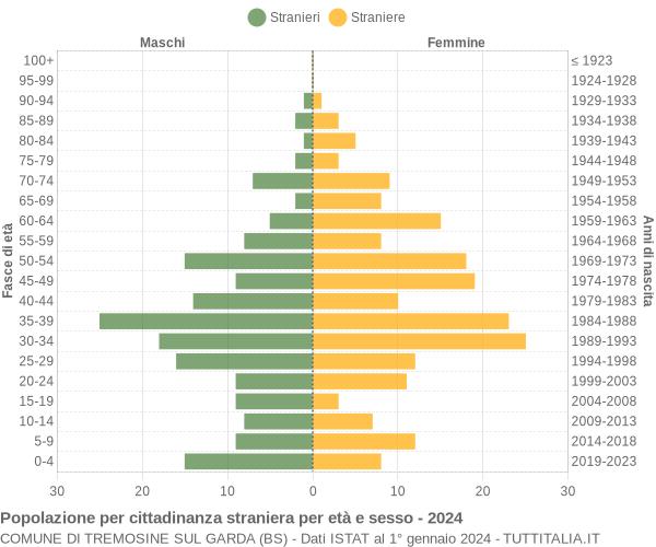 Grafico cittadini stranieri - Tremosine sul Garda 2024