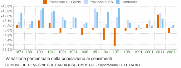 Grafico variazione percentuale della popolazione Comune di Tremosine sul Garda (BS)