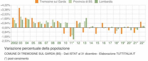 Variazione percentuale della popolazione Comune di Tremosine sul Garda (BS)
