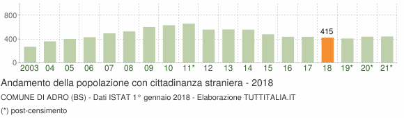 Grafico andamento popolazione stranieri Comune di Adro (BS)
