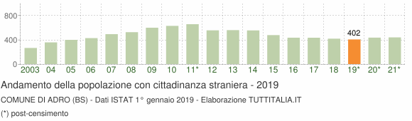 Grafico andamento popolazione stranieri Comune di Adro (BS)